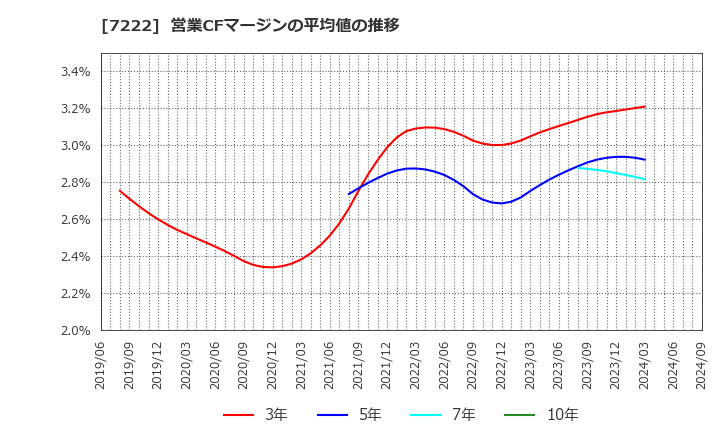 7222 日産車体(株): 営業CFマージンの平均値の推移