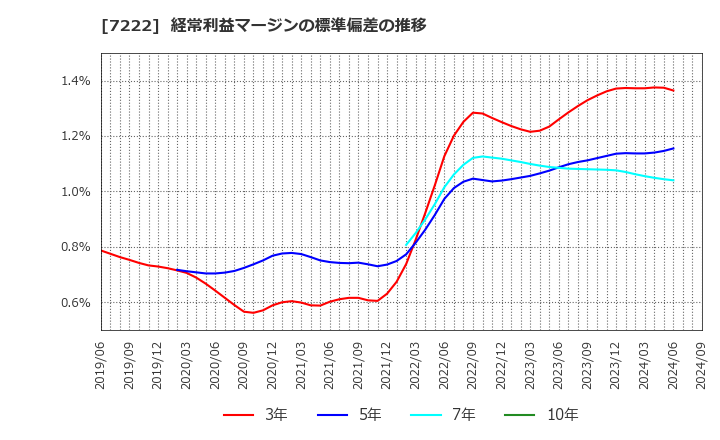 7222 日産車体(株): 経常利益マージンの標準偏差の推移