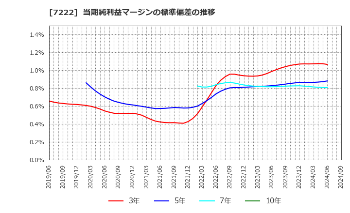 7222 日産車体(株): 当期純利益マージンの標準偏差の推移