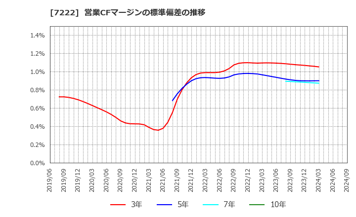 7222 日産車体(株): 営業CFマージンの標準偏差の推移