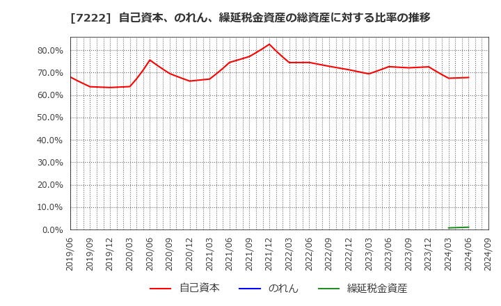 7222 日産車体(株): 自己資本、のれん、繰延税金資産の総資産に対する比率の推移