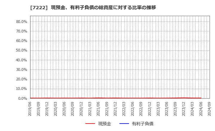 7222 日産車体(株): 現預金、有利子負債の総資産に対する比率の推移