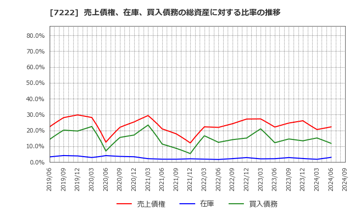 7222 日産車体(株): 売上債権、在庫、買入債務の総資産に対する比率の推移