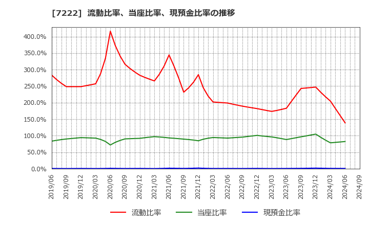 7222 日産車体(株): 流動比率、当座比率、現預金比率の推移