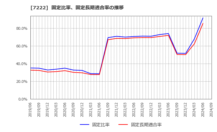 7222 日産車体(株): 固定比率、固定長期適合率の推移