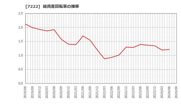 7222 日産車体(株): 総資産回転率の推移