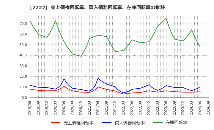 7222 日産車体(株): 売上債権回転率、買入債務回転率、在庫回転率の推移