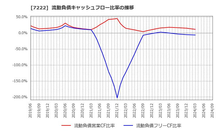 7222 日産車体(株): 流動負債キャッシュフロー比率の推移