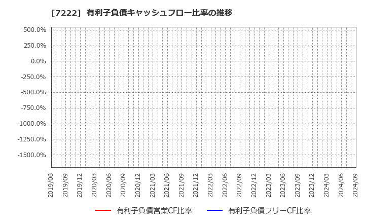 7222 日産車体(株): 有利子負債キャッシュフロー比率の推移