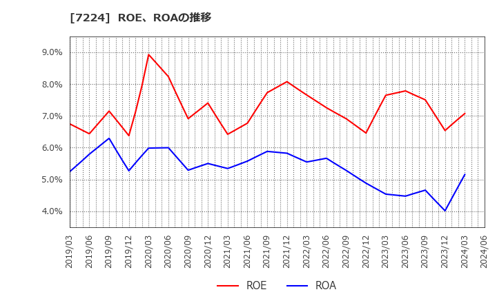 7224 新明和工業(株): ROE、ROAの推移