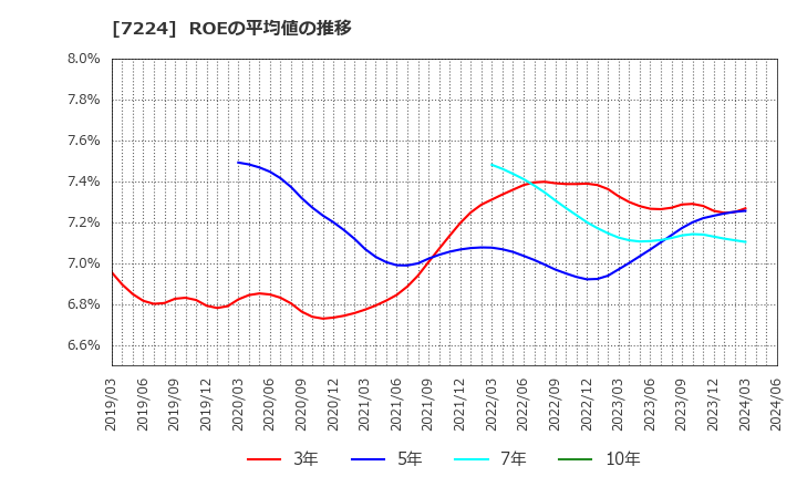 7224 新明和工業(株): ROEの平均値の推移