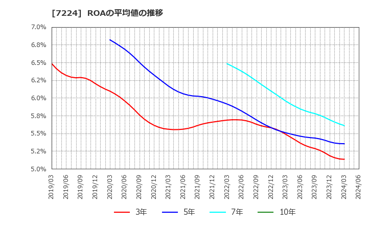 7224 新明和工業(株): ROAの平均値の推移