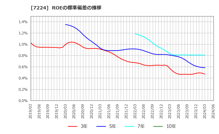 7224 新明和工業(株): ROEの標準偏差の推移