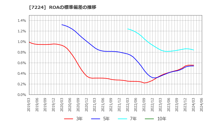 7224 新明和工業(株): ROAの標準偏差の推移