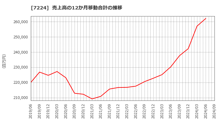 7224 新明和工業(株): 売上高の12か月移動合計の推移