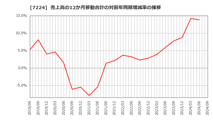 7224 新明和工業(株): 売上高の12か月移動合計の対前年同期増減率の推移