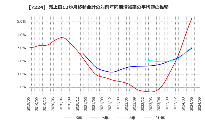 7224 新明和工業(株): 売上高12か月移動合計の対前年同期増減率の平均値の推移