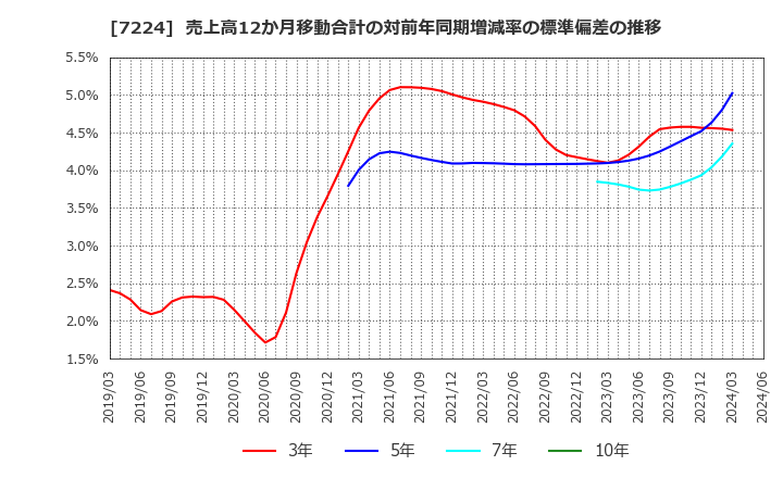 7224 新明和工業(株): 売上高12か月移動合計の対前年同期増減率の標準偏差の推移