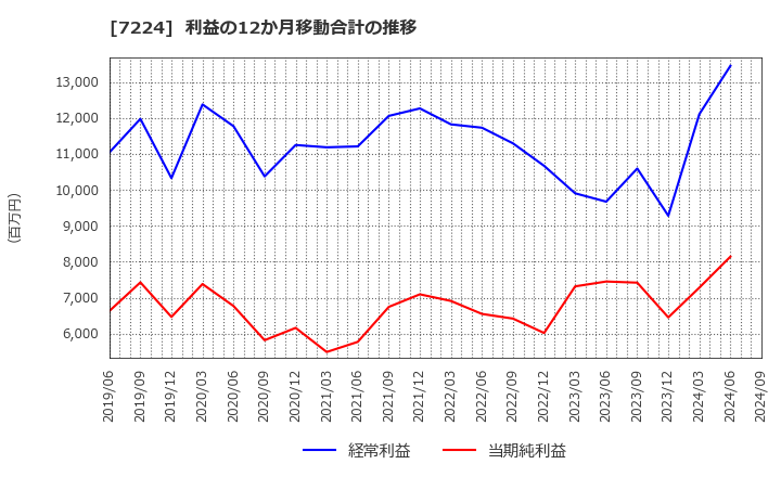 7224 新明和工業(株): 利益の12か月移動合計の推移