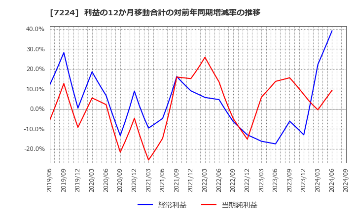 7224 新明和工業(株): 利益の12か月移動合計の対前年同期増減率の推移