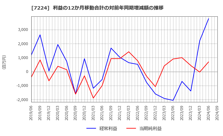 7224 新明和工業(株): 利益の12か月移動合計の対前年同期増減額の推移