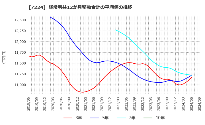 7224 新明和工業(株): 経常利益12か月移動合計の平均値の推移