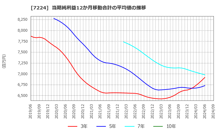 7224 新明和工業(株): 当期純利益12か月移動合計の平均値の推移