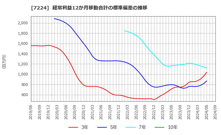 7224 新明和工業(株): 経常利益12か月移動合計の標準偏差の推移