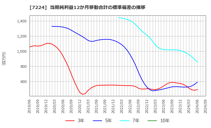 7224 新明和工業(株): 当期純利益12か月移動合計の標準偏差の推移