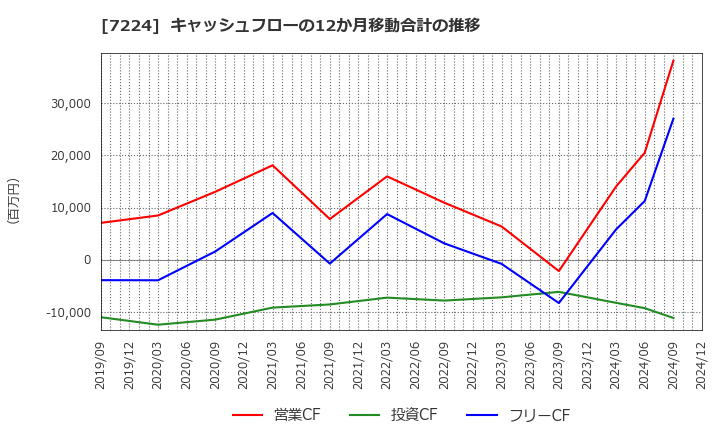 7224 新明和工業(株): キャッシュフローの12か月移動合計の推移