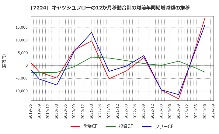 7224 新明和工業(株): キャッシュフローの12か月移動合計の対前年同期増減額の推移