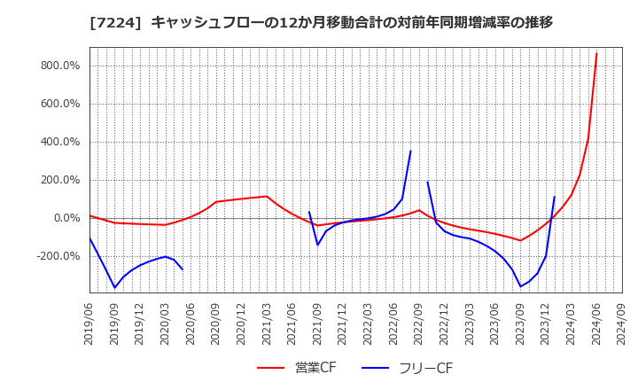 7224 新明和工業(株): キャッシュフローの12か月移動合計の対前年同期増減率の推移