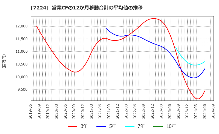 7224 新明和工業(株): 営業CFの12か月移動合計の平均値の推移