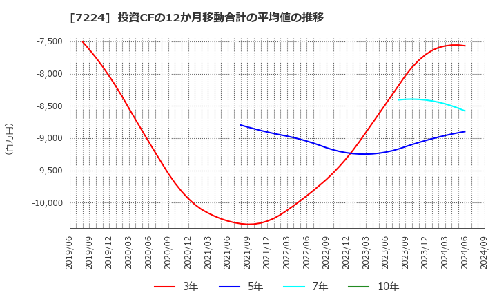 7224 新明和工業(株): 投資CFの12か月移動合計の平均値の推移