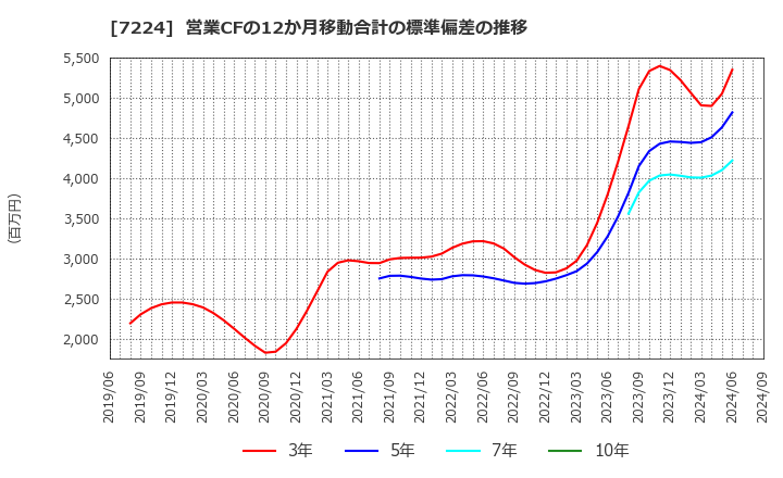 7224 新明和工業(株): 営業CFの12か月移動合計の標準偏差の推移