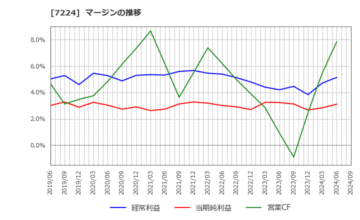 7224 新明和工業(株): マージンの推移