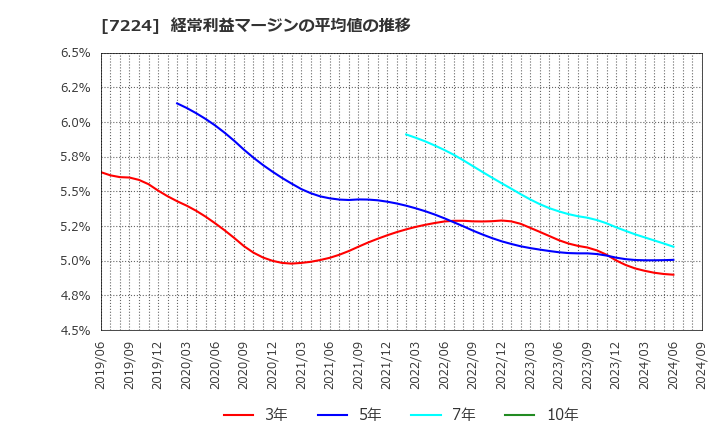 7224 新明和工業(株): 経常利益マージンの平均値の推移