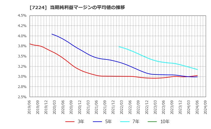 7224 新明和工業(株): 当期純利益マージンの平均値の推移