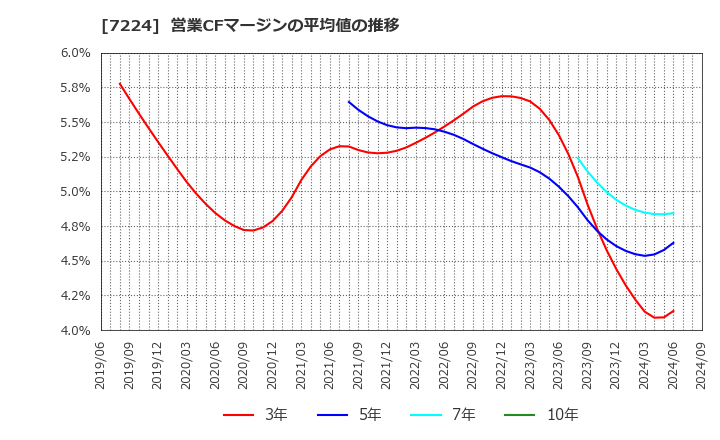 7224 新明和工業(株): 営業CFマージンの平均値の推移