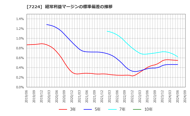 7224 新明和工業(株): 経常利益マージンの標準偏差の推移