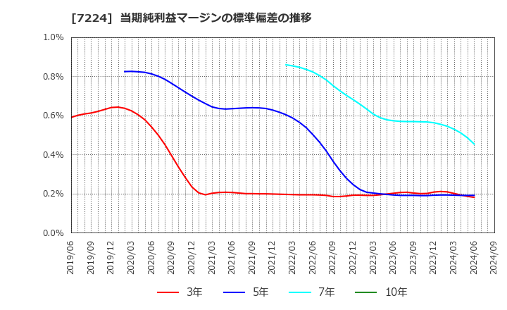 7224 新明和工業(株): 当期純利益マージンの標準偏差の推移