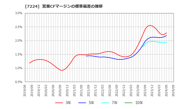 7224 新明和工業(株): 営業CFマージンの標準偏差の推移