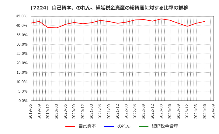 7224 新明和工業(株): 自己資本、のれん、繰延税金資産の総資産に対する比率の推移