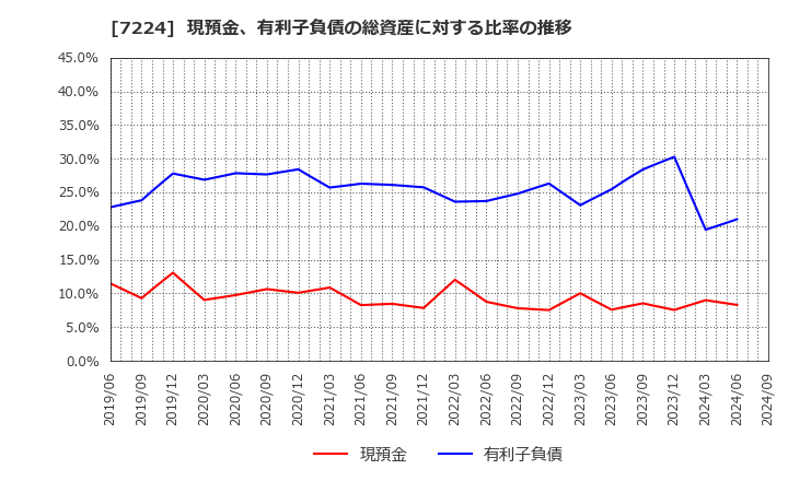 7224 新明和工業(株): 現預金、有利子負債の総資産に対する比率の推移