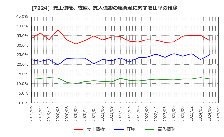 7224 新明和工業(株): 売上債権、在庫、買入債務の総資産に対する比率の推移