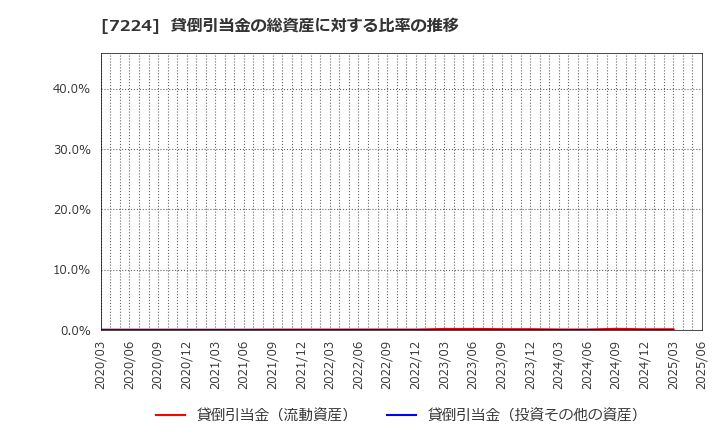 7224 新明和工業(株): 貸倒引当金の総資産に対する比率の推移