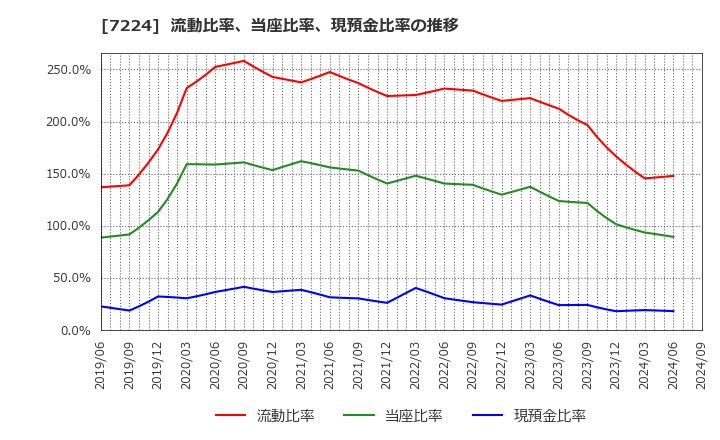 7224 新明和工業(株): 流動比率、当座比率、現預金比率の推移