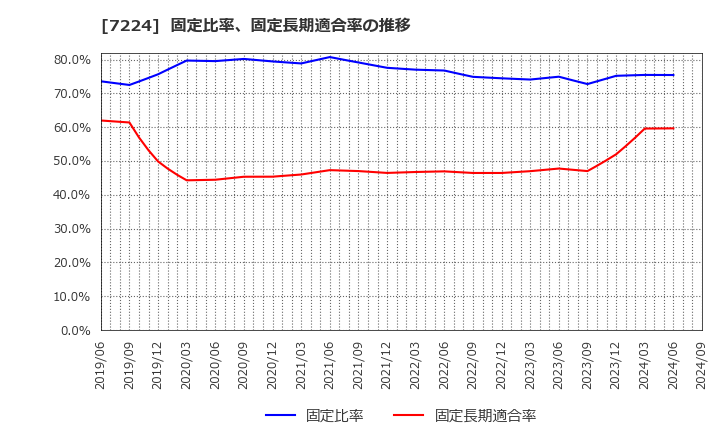 7224 新明和工業(株): 固定比率、固定長期適合率の推移