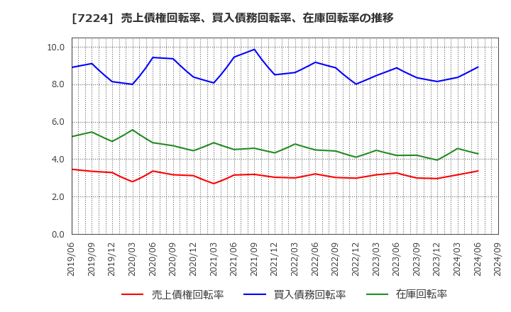 7224 新明和工業(株): 売上債権回転率、買入債務回転率、在庫回転率の推移