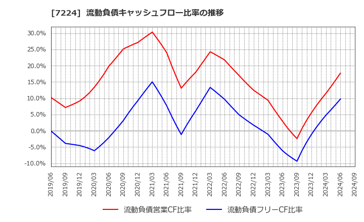 7224 新明和工業(株): 流動負債キャッシュフロー比率の推移